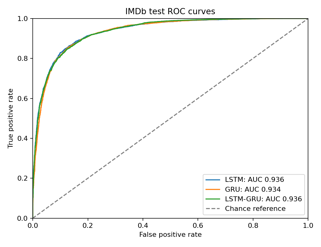 Test ROC curves for the three trained sentiment models
